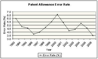Graph showing error rate.  This image is the product of a U.S. Government agency and therefore public domain.