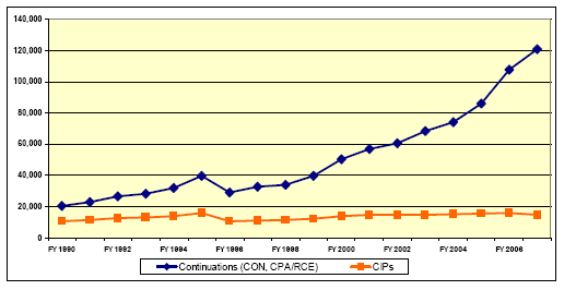  Continuation Rate