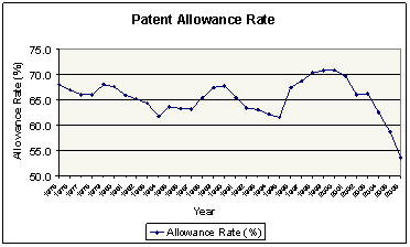 Graph showing allowance rate for past 30 years or so.  The allowance drate has dropped from 65% to 55% in the last 3 years.  This image is the product of a U.S. Government angency and therefore public domain.